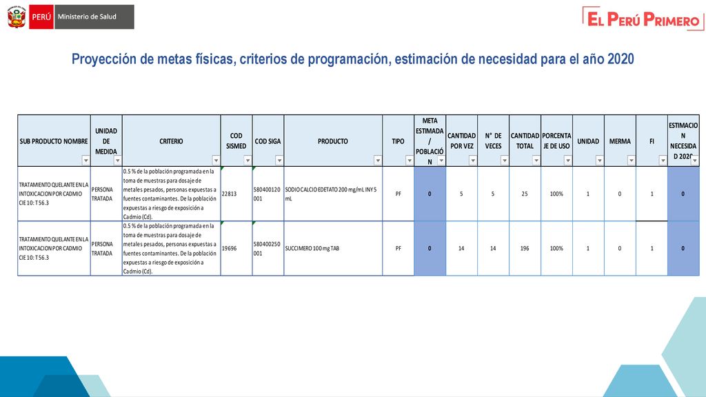 Proyección de metas físicas, criterios de programación, estimación de necesidad para el año 2020