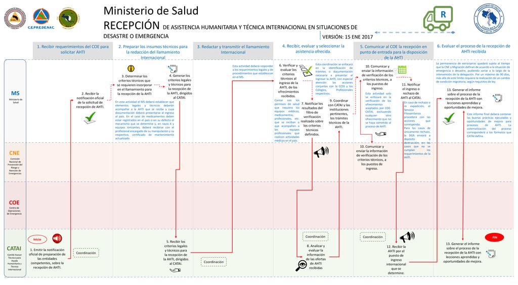 Ministerio de Salud RECEPCIÓN DE ASISTENCIA HUMANITARIA Y TÉCNICA INTERNACIONAL EN SITUACIONES DE DESASTRE O EMERGENCIA.