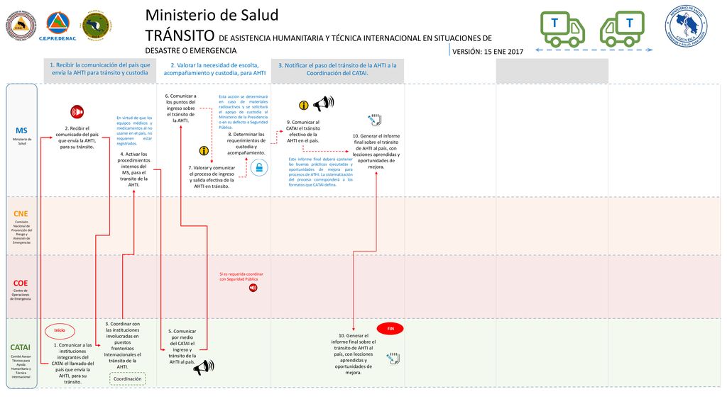 Ministerio de Salud TRÁNSITO DE ASISTENCIA HUMANITARIA Y TÉCNICA INTERNACIONAL EN SITUACIONES DE DESASTRE O EMERGENCIA.