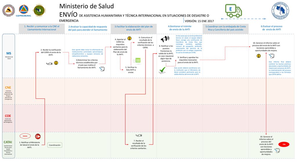 Ministerio de Salud ENVÍO DE ASISTENCIA HUMANITARIA Y TÉCNICA INTERNACIONAL EN SITUACIONES DE DESASTRE O EMERGENCIA.