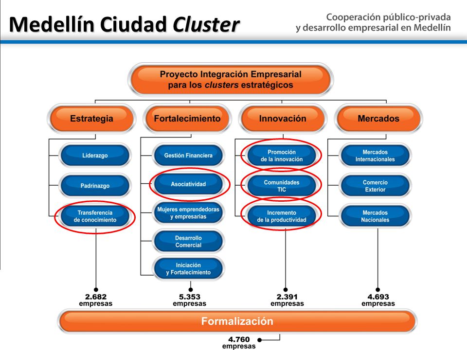 Medellín Ciudad Cluster