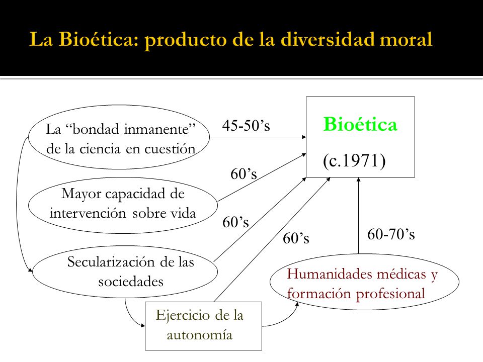 La Bioética: producto de la diversidad moral