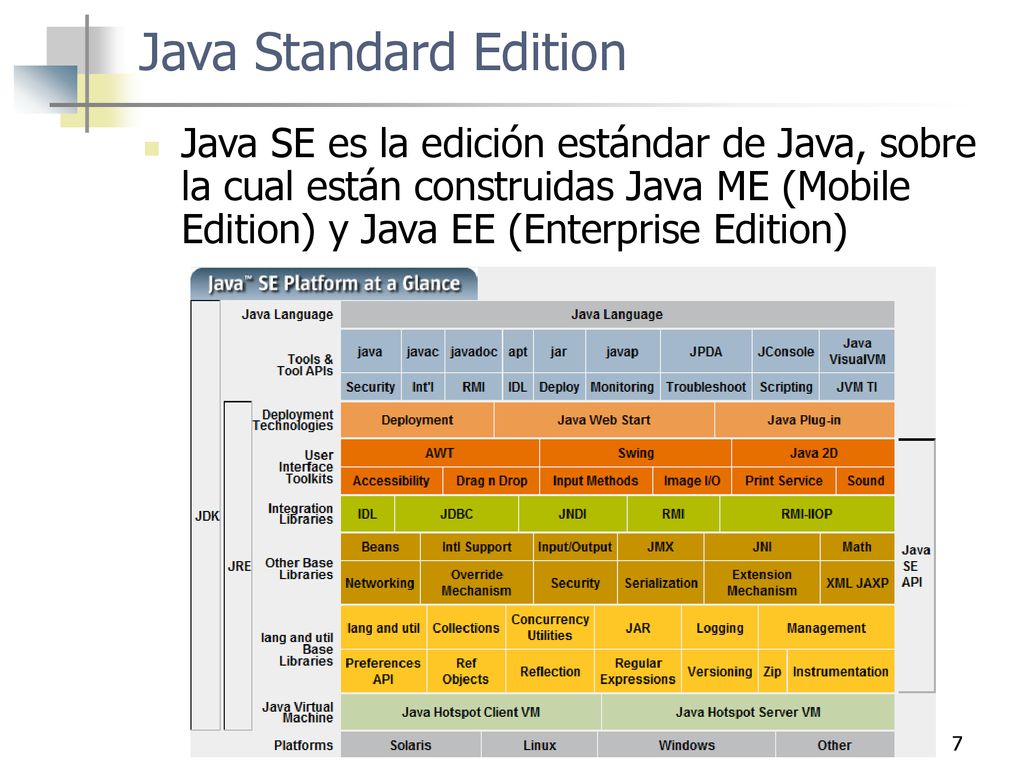 Java Standard Edition Java SE es la edición estándar de Java, sobre la cual están construidas Java ME (Mobile Edition) y Java EE (Enterprise Edition)