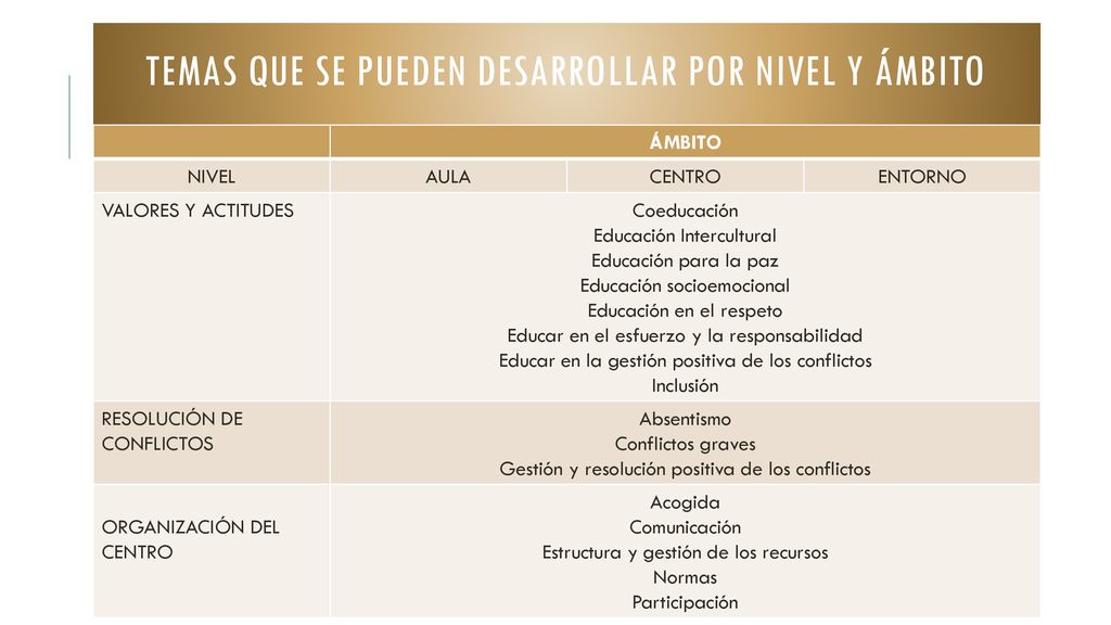 Temas que se pueden desarrollar por nivel y ámbito