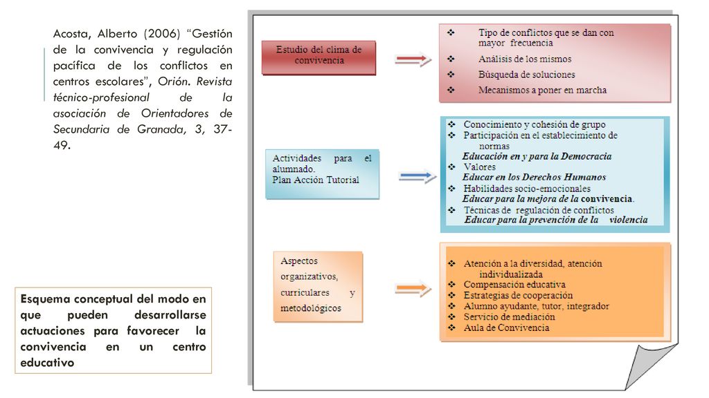 Acosta, Alberto (2006) Gestión de la convivencia y regulación pacífica de los conflictos en centros escolares , Orión. Revista técnico-profesional de la asociación de Orientadores de Secundaria de Granada, 3,
