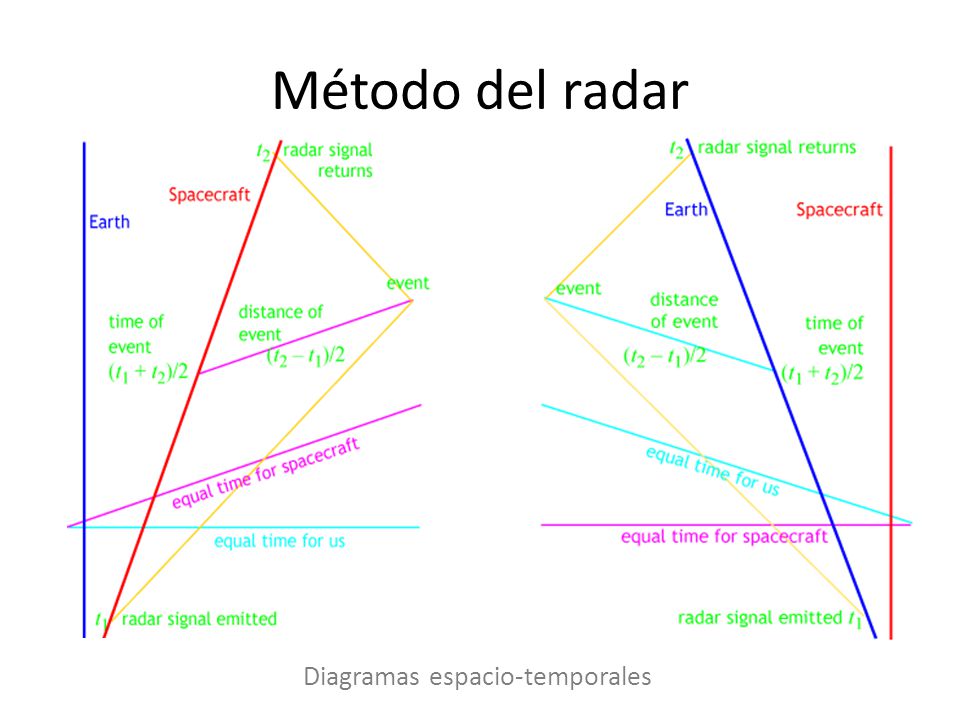 Diagramas espacio-temporales