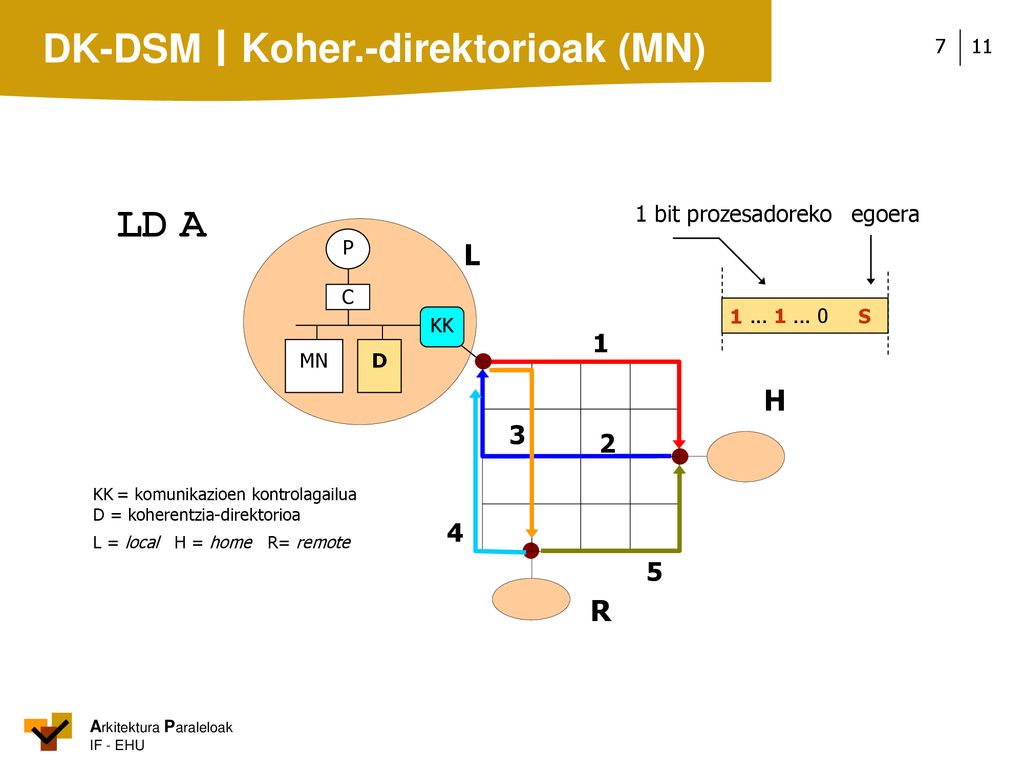 LD A Koher.-direktorioak (MN) L H R bit prozesadoreko