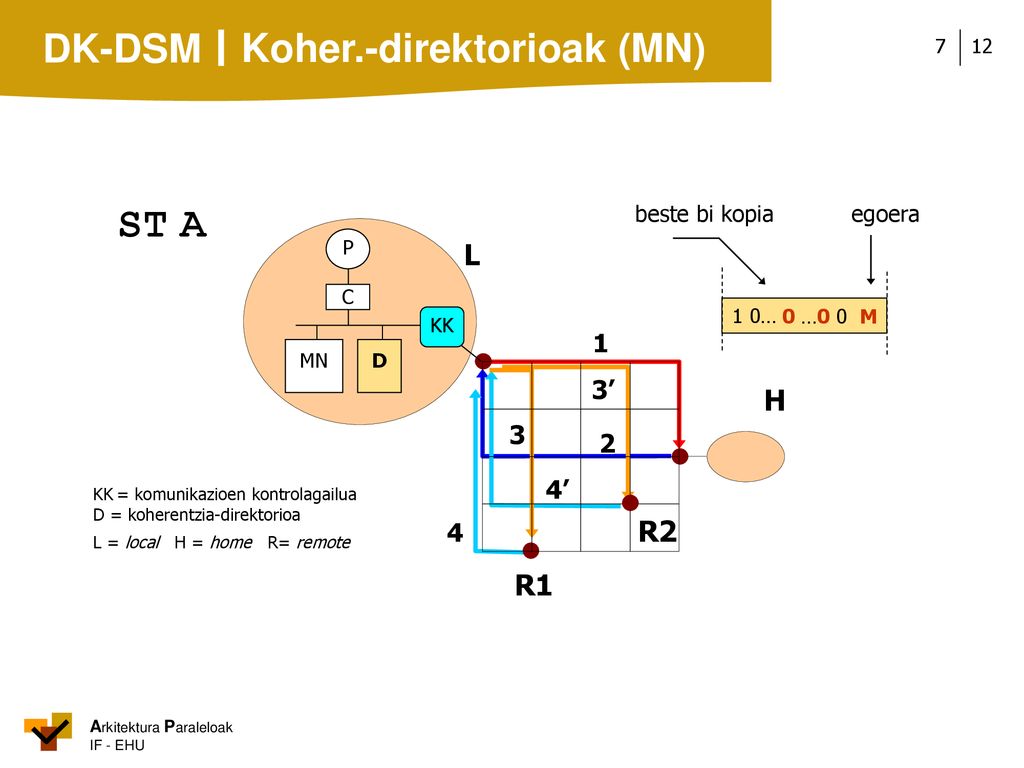ST A Koher.-direktorioak (MN) L H R2 R1 1 3’ 3 2 4’ 4 beste bi kopia