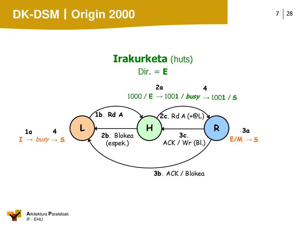 Origin 2000 Irakurketa (huts) L H R Dir. = E 2a → 1001 / busy