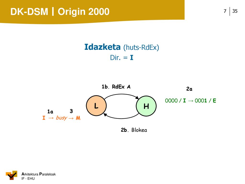 Origin 2000 Idazketa (huts-RdEx) L H Dir. = I 1b. RdEx A 2a → 0001 / E