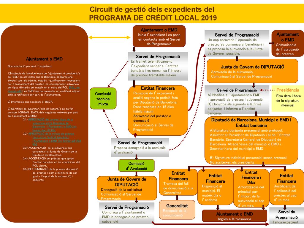 Circuit de gestió dels expedients del PROGRAMA DE CRÈDIT LOCAL 2019