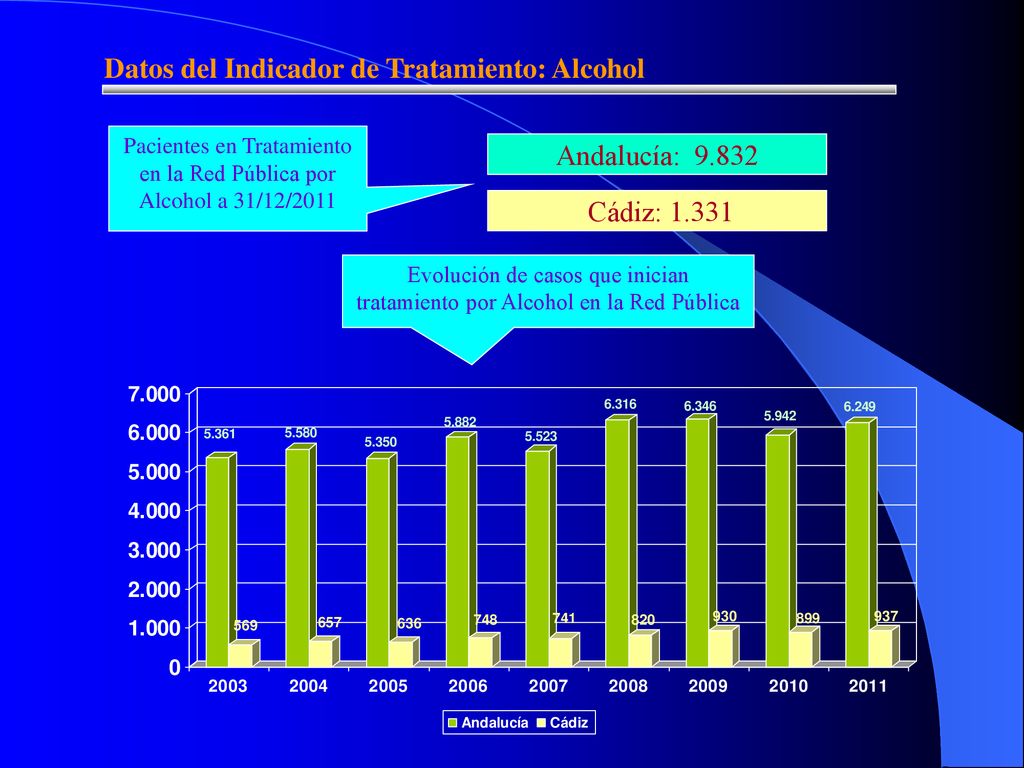 Pacientes en Tratamiento en la Red Pública por Alcohol a 31/12/2011