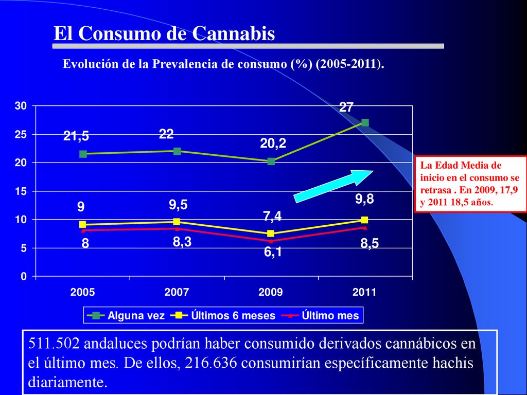 El Consumo de Cannabis Evolución de la Prevalencia de consumo (%) ( ).