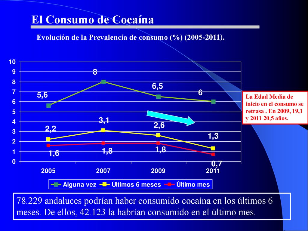 El Consumo de Cocaína Evolución de la Prevalencia de consumo (%) ( ).