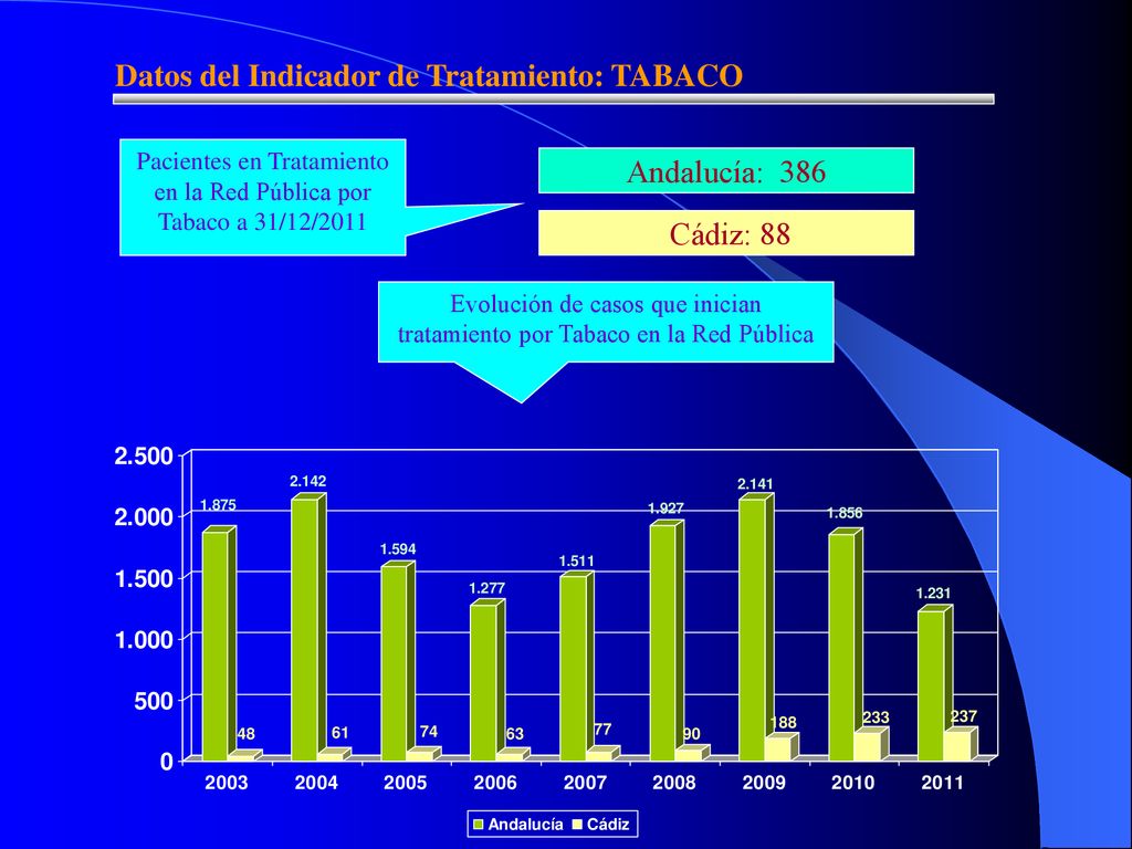 Pacientes en Tratamiento en la Red Pública por Tabaco a 31/12/2011