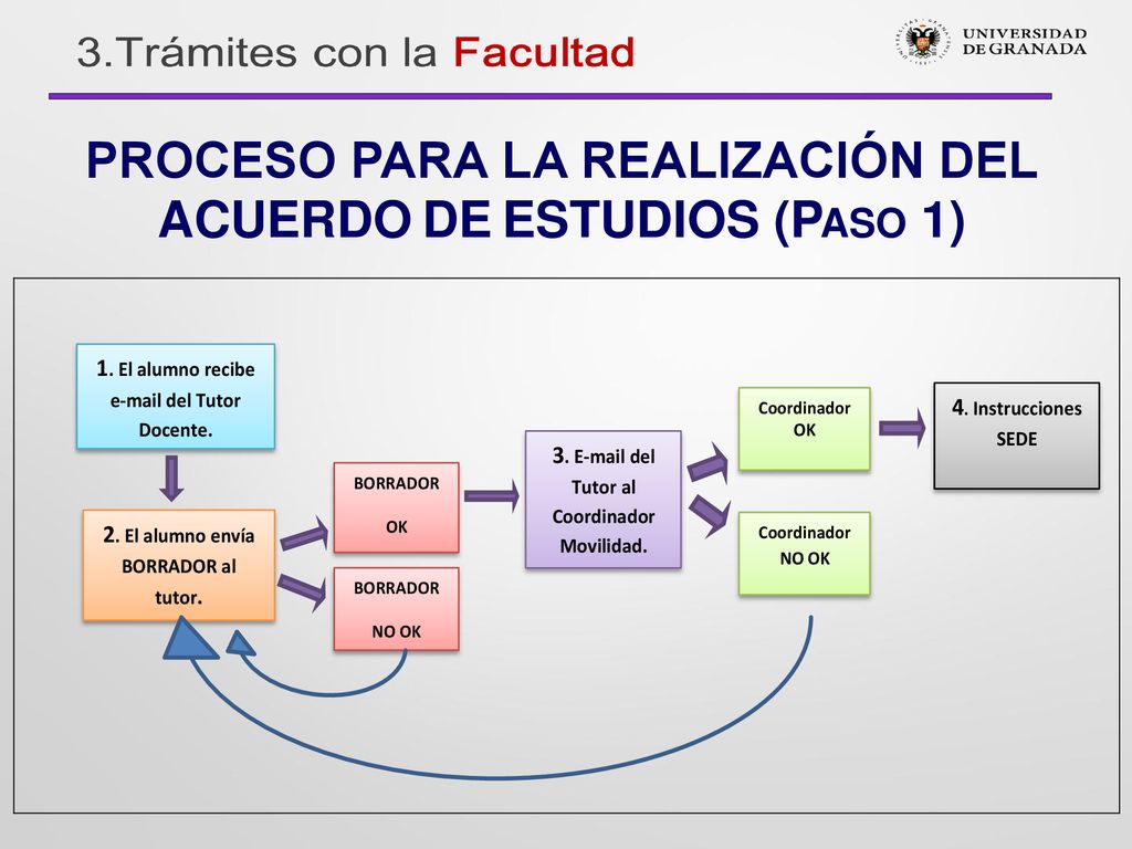 PROCESO PARA LA REALIZACIÓN DEL ACUERDO DE ESTUDIOS (Paso 1)