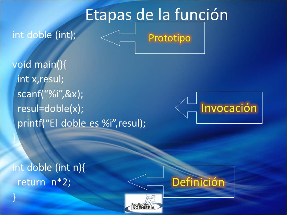 Etapas de la función Invocación Definición Prototipo int doble (int);