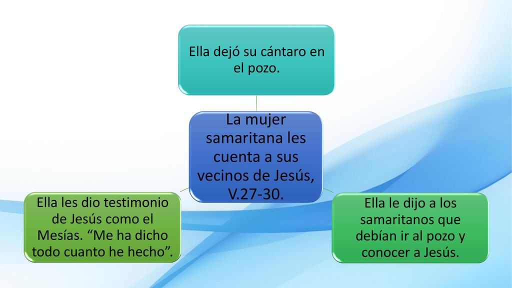 La mujer samaritana les cuenta a sus vecinos de Jesús, V