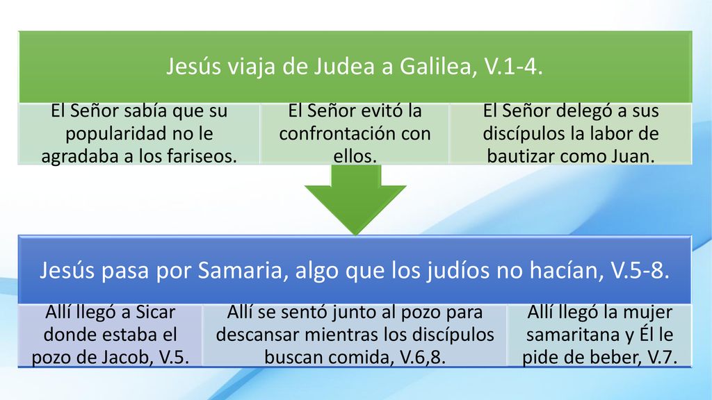 Jesús pasa por Samaria, algo que los judíos no hacían, V.5-8.