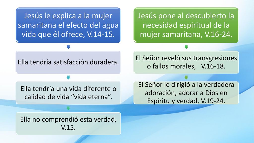 Jesús le explica a la mujer samaritana el efecto del agua vida que él ofrece, V