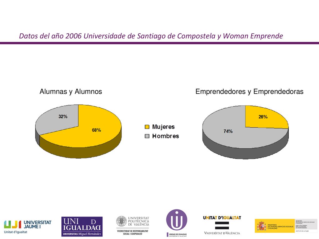 Datos del año 2006 Universidade de Santiago de Compostela y Woman Emprende