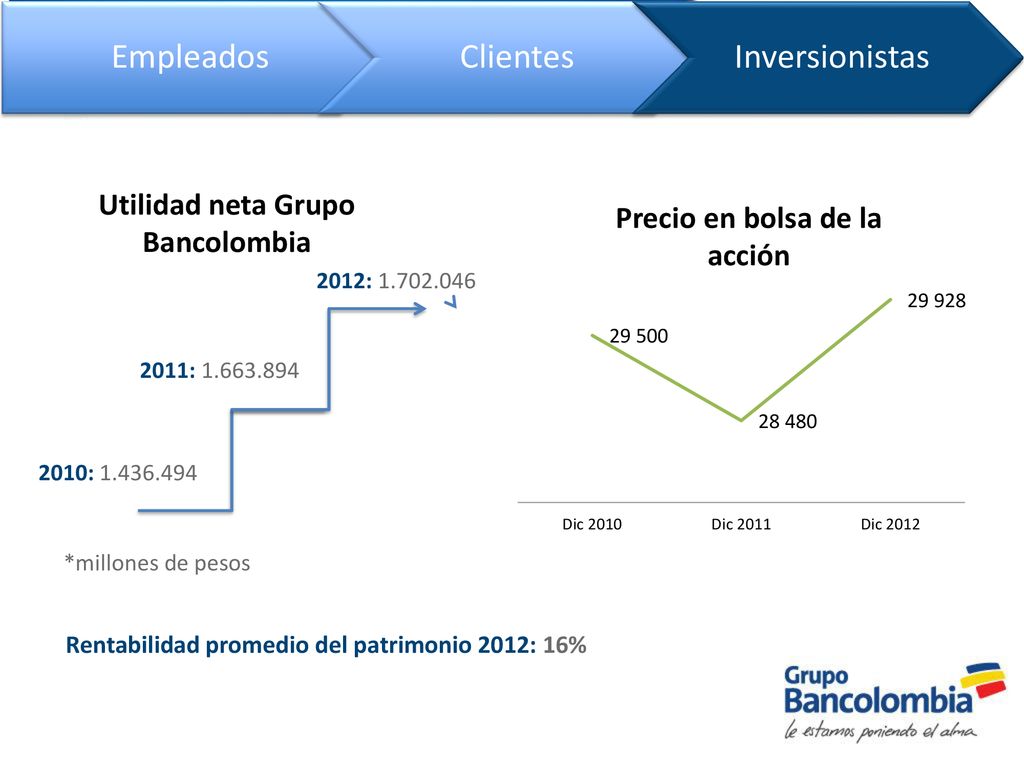 Utilidad neta Grupo Bancolombia Precio en bolsa de la acción