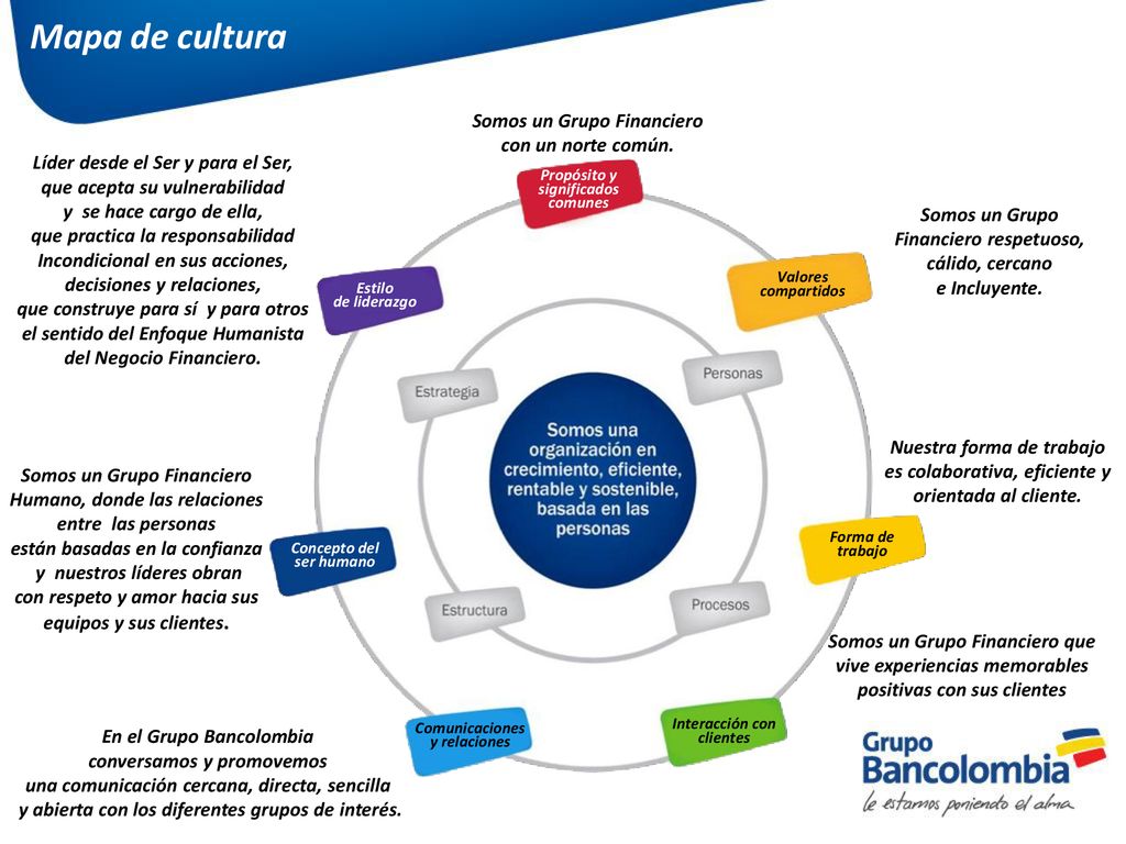 Mapa de cultura Somos un Grupo Financiero con un norte común.