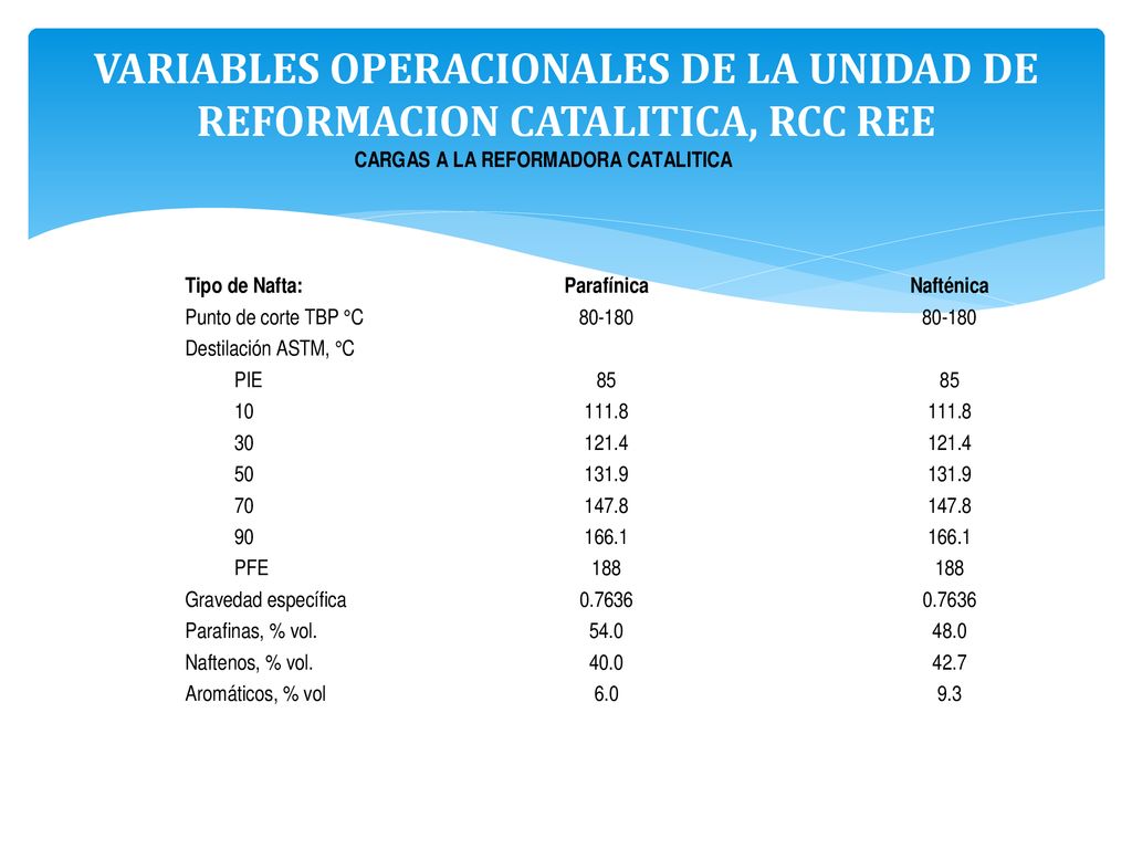 VARIABLES OPERACIONALES DE LA UNIDAD DE REFORMACION CATALITICA, RCC REE