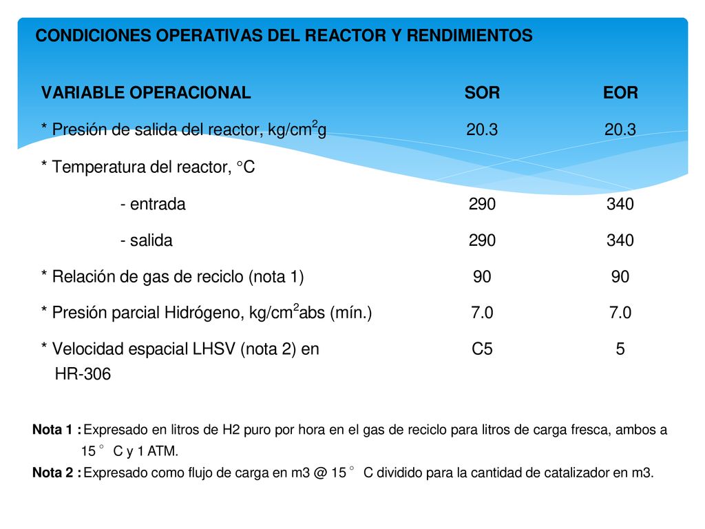 Nota 1 : Expresado en litros de H2 puro por hora en el gas de reciclo para litros de carga fresca, ambos a 15 °C y 1 ATM.