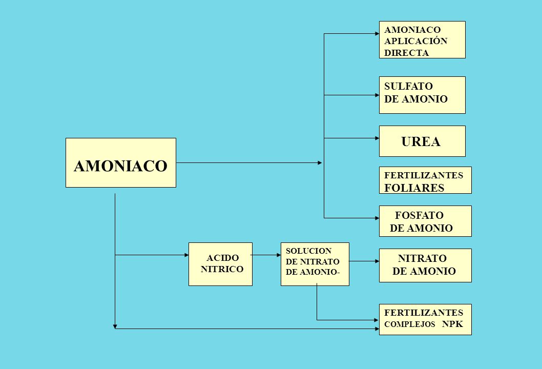 AMONIACO UREA FOLIARES SULFATO DE AMONIO FOSFATO DE AMONIO NITRATO