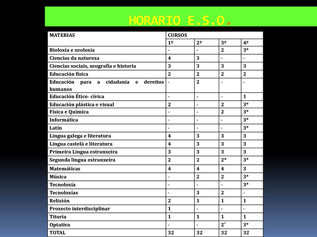 HORARIO E.S.O. MATERIAS CURSOS 1º 2º 3º 4º Bioloxía e xeoloxía - 2 3*