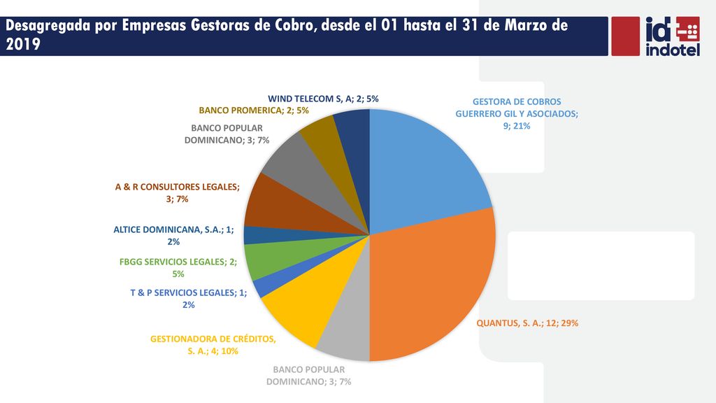 Desagregada por Empresas Gestoras de Cobro, desde el 01 hasta el 31 de Marzo de 2019