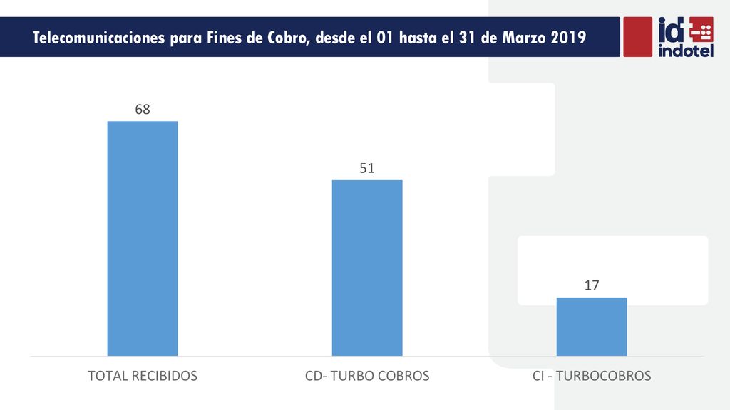 Telecomunicaciones para Fines de Cobro, desde el 01 hasta el 31 de Marzo 2019