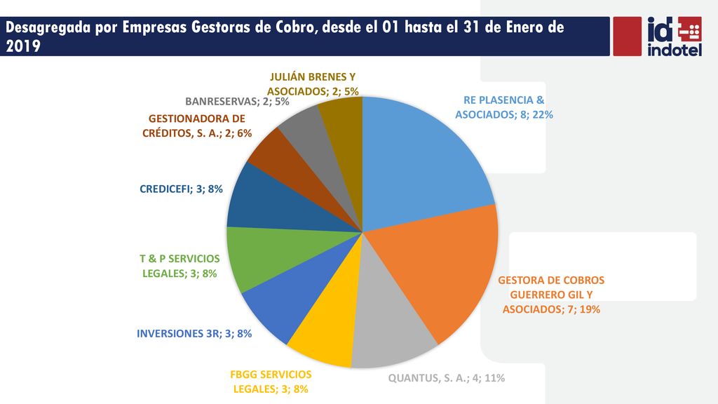 Desagregada por Empresas Gestoras de Cobro, desde el 01 hasta el 31 de Enero de 2019