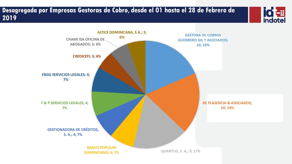 Desagregada por Empresas Gestoras de Cobro, desde el 01 hasta el 28 de Febrero de 2019