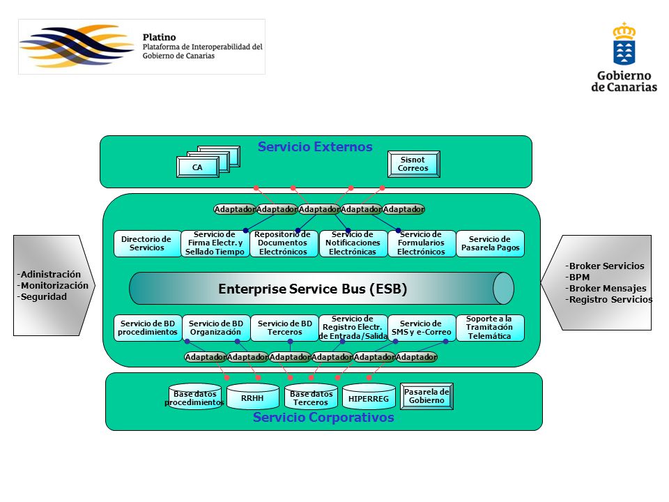 Enterprise Service Bus (ESB) Servicio Externos Servicio Corporativos