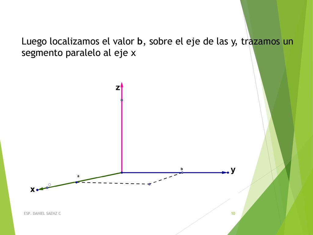 Luego localizamos el valor b, sobre el eje de las y, trazamos un segmento paralelo al eje x
