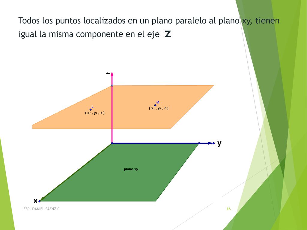 Todos los puntos localizados en un plano paralelo al plano xy, tienen igual la misma componente en el eje z