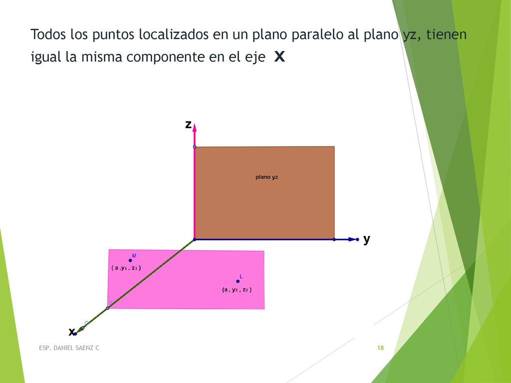 Todos los puntos localizados en un plano paralelo al plano yz, tienen igual la misma componente en el eje x