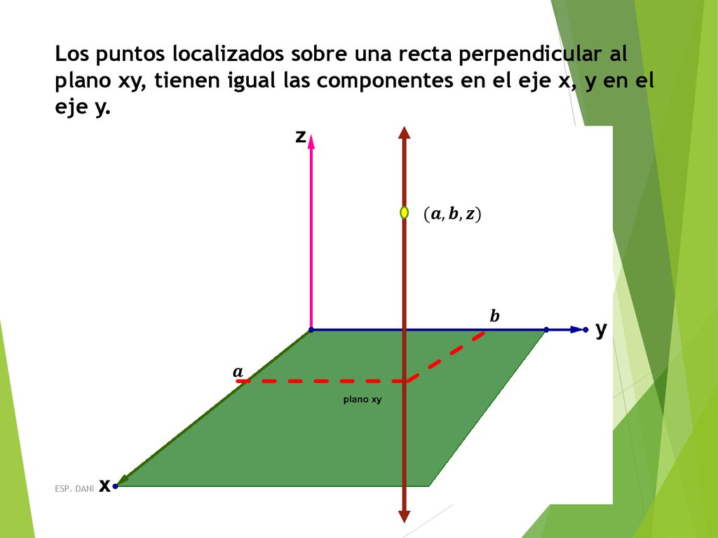 Los puntos localizados sobre una recta perpendicular al plano xy, tienen igual las componentes en el eje x, y en el eje y.