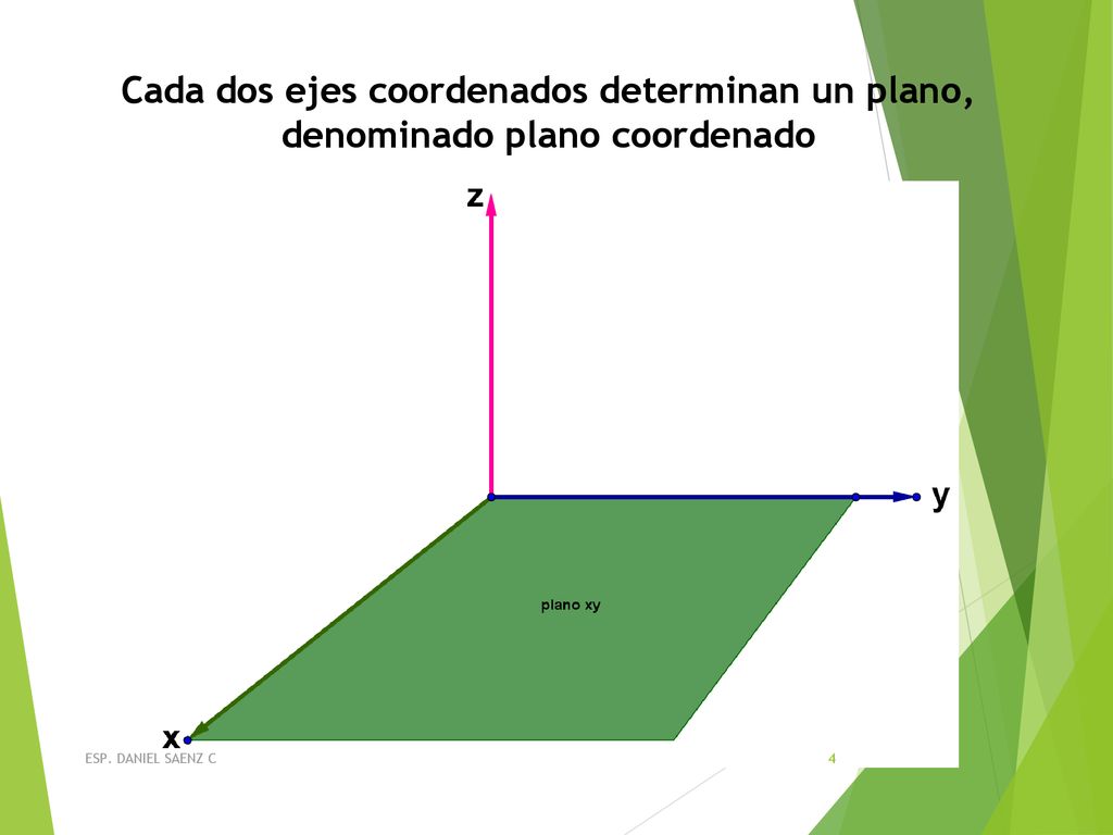 Cada dos ejes coordenados determinan un plano, denominado plano coordenado