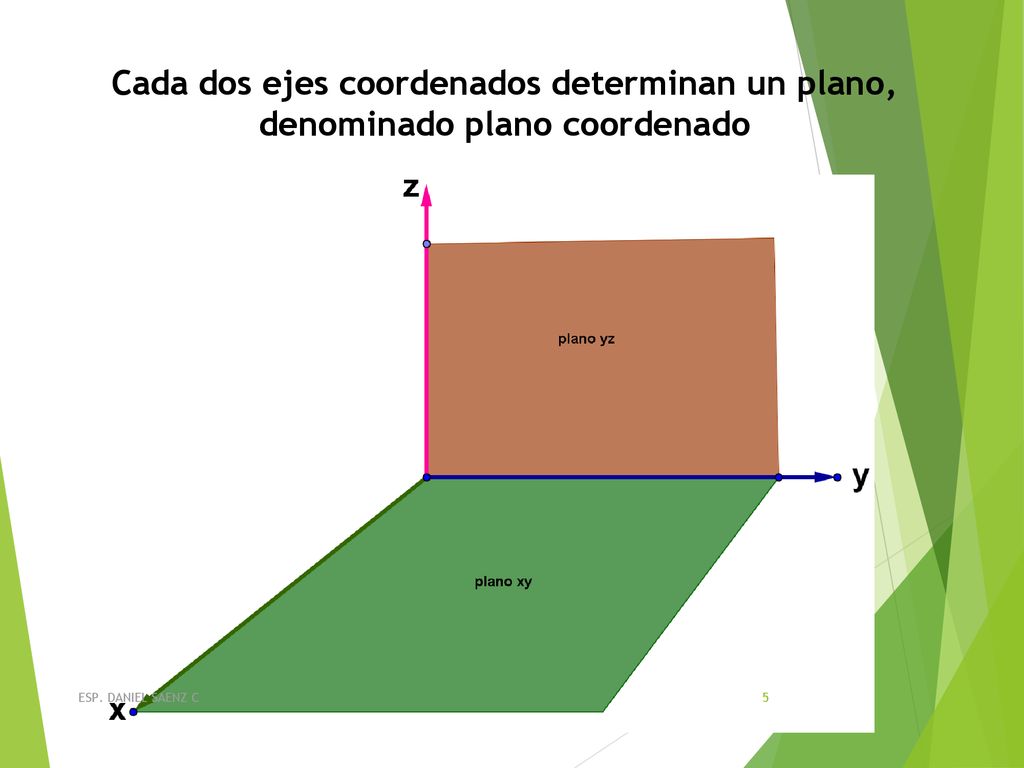 Cada dos ejes coordenados determinan un plano, denominado plano coordenado