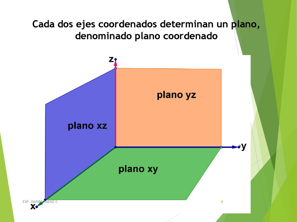 Cada dos ejes coordenados determinan un plano, denominado plano coordenado