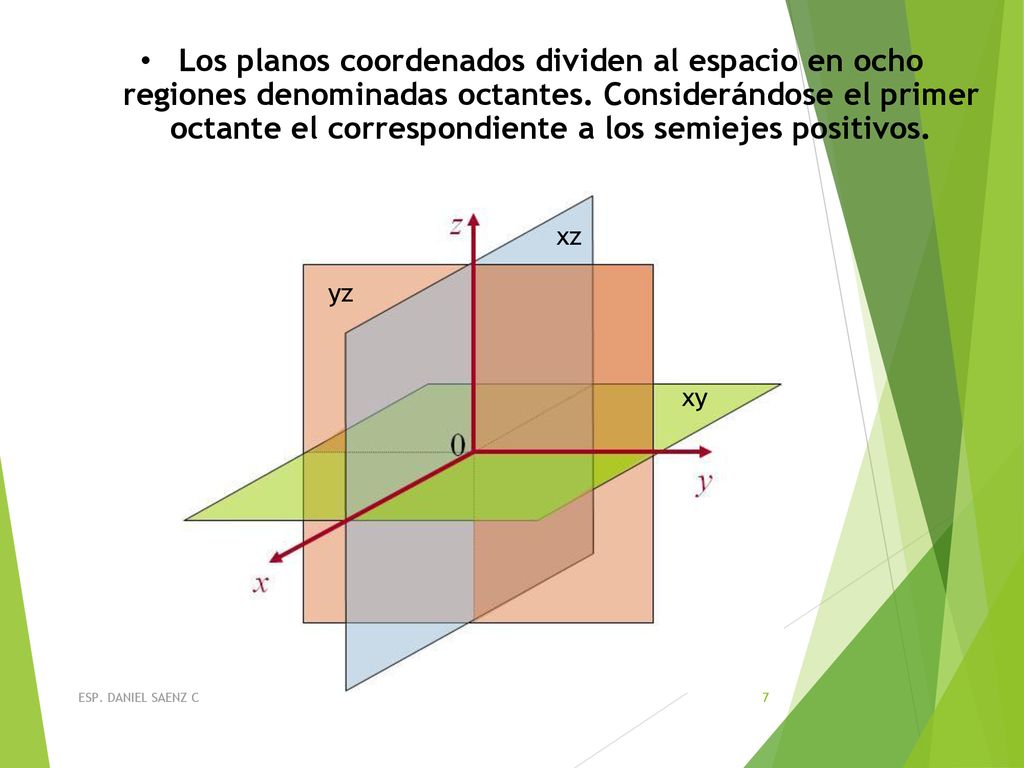 Los planos coordenados dividen al espacio en ocho regiones denominadas octantes. Considerándose el primer octante el correspondiente a los semiejes positivos.
