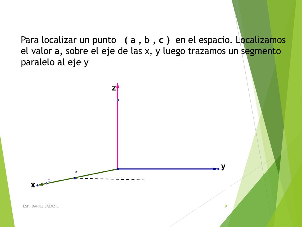 Para localizar un punto ( a , b , c ) en el espacio