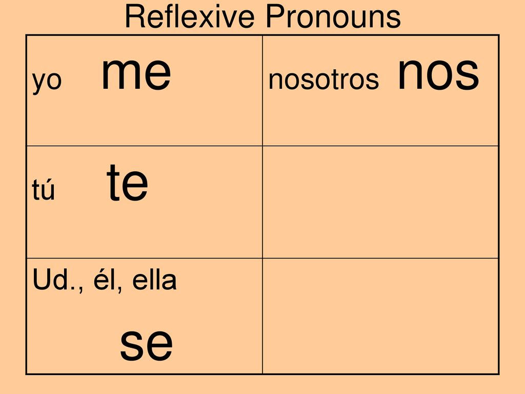 Reflexive Pronouns yo me nosotros nos tú te Ud., él, ella se