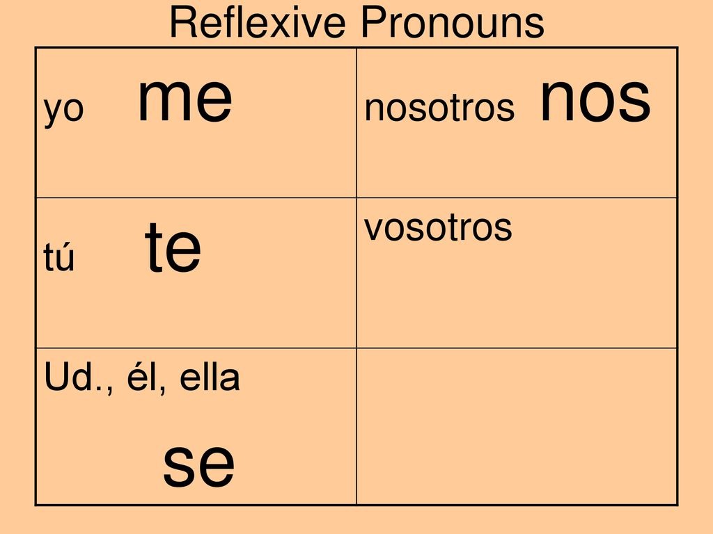 Reflexive Pronouns yo me nosotros nos tú te vosotros Ud., él, ella se