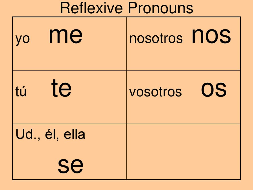 se Reflexive Pronouns yo me nosotros nos tú te vosotros os