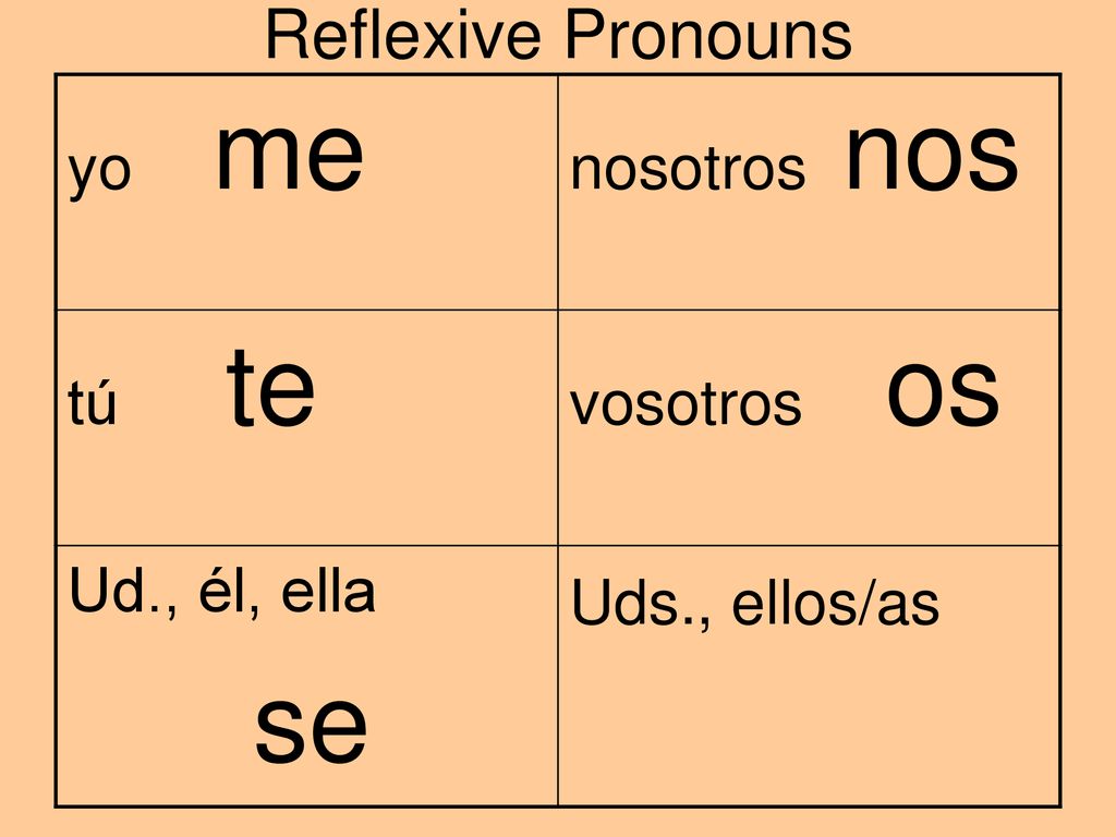 se Reflexive Pronouns yo me nosotros nos tú te vosotros os