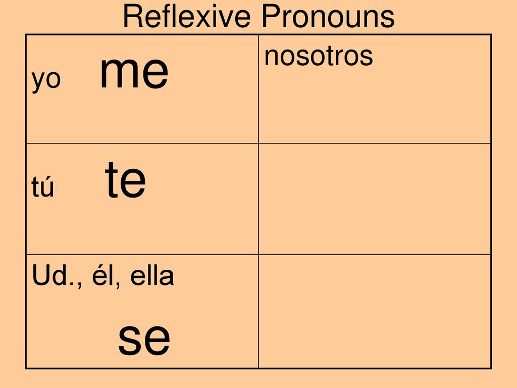 Reflexive Pronouns yo me nosotros tú te Ud., él, ella se